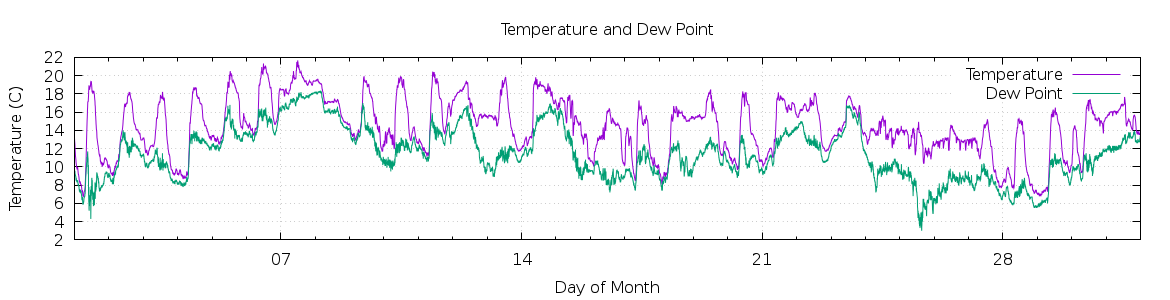 [Month Temperature and Dew Point]