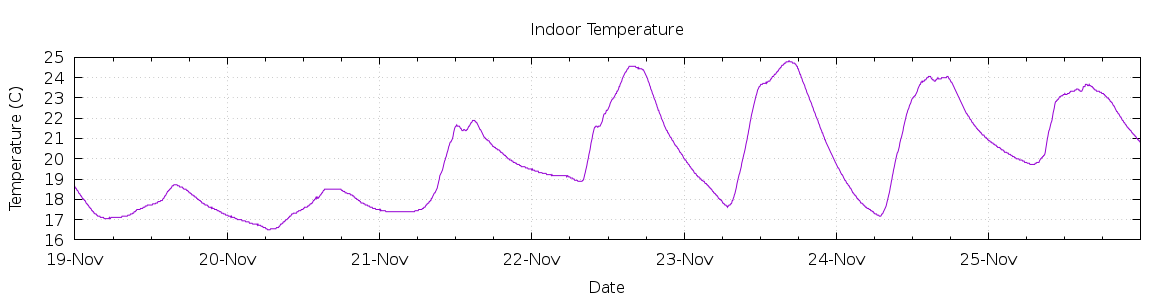 [7-day Indoor Temperature]