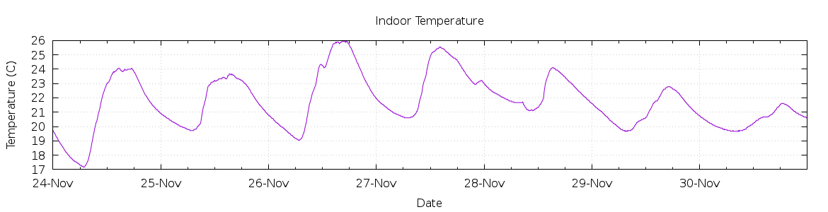 [7-day Indoor Temperature]