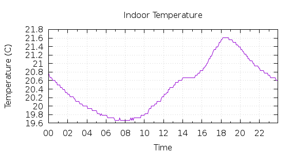 [1-day Indoor Temperature]