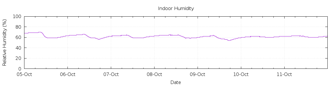 [7-day Humidity]