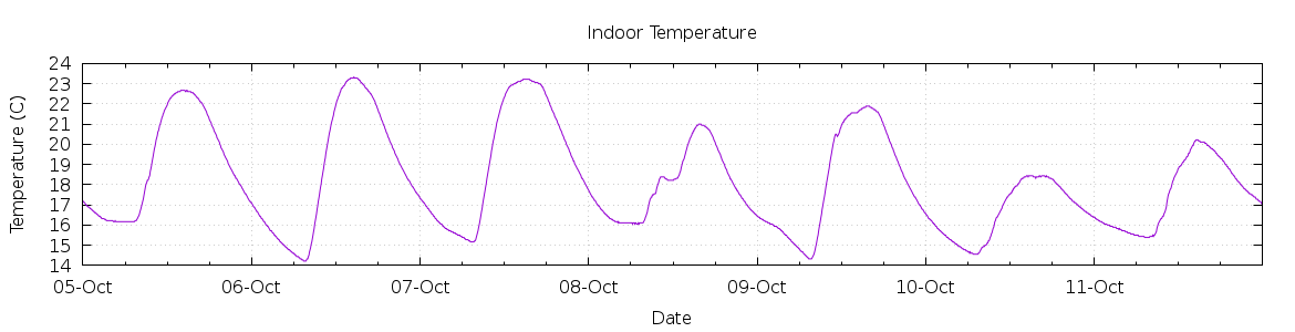 [7-day Indoor Temperature]