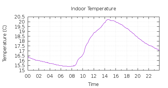 [1-day Indoor Temperature]