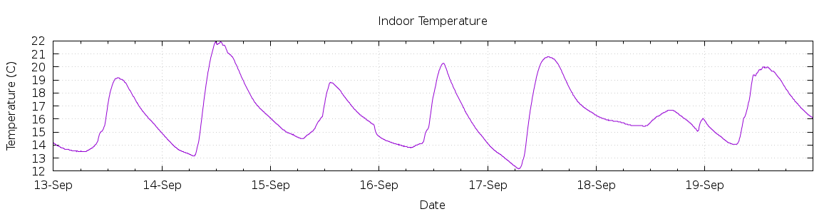 [7-day Indoor Temperature]