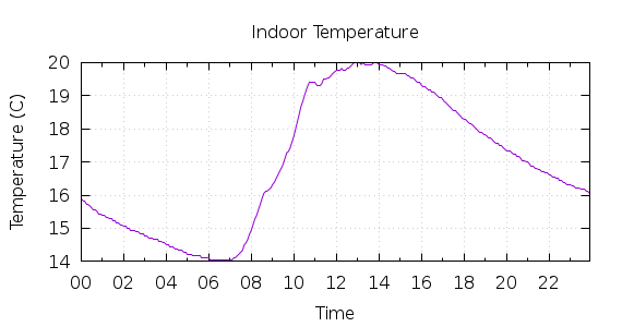 [1-day Indoor Temperature]