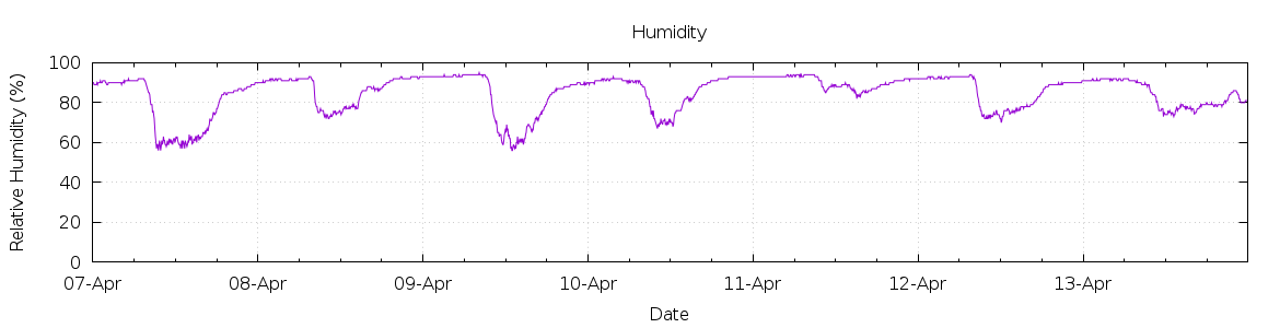 [7-day Humidity]