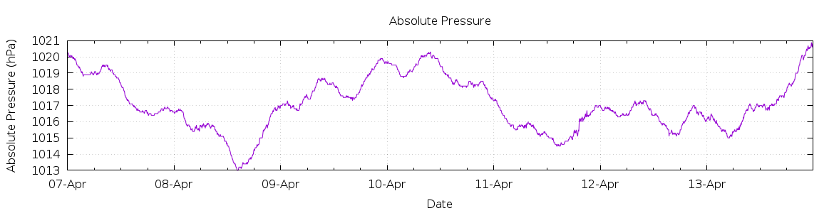 [7-day Pressure]