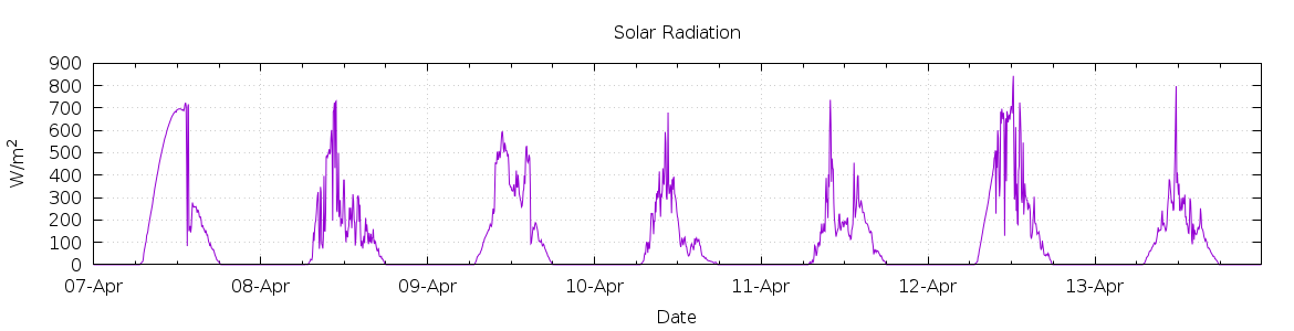 [7-day Solar Radiation]