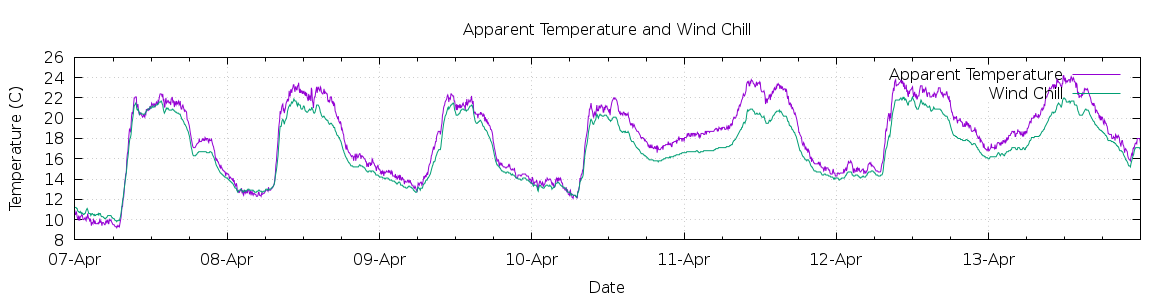 [7-day Apparent Temperature and Wind Chill]