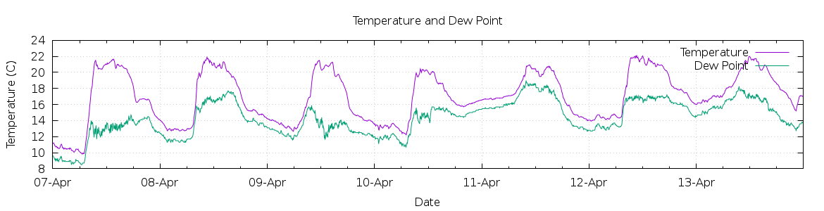 [7-day Temperature and Dew Point]