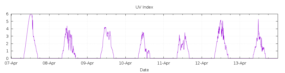 [7-day UV index]