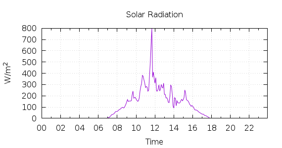 [1-day Solar Radiation]