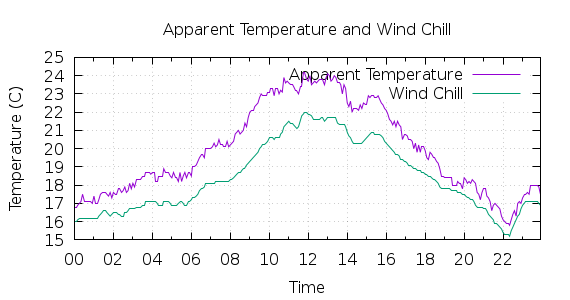 [1-day Apparent Temperature and Wind Chill]