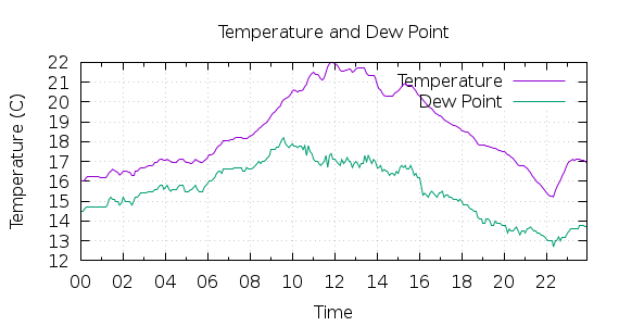 [1-day Temperature and Dew Point]