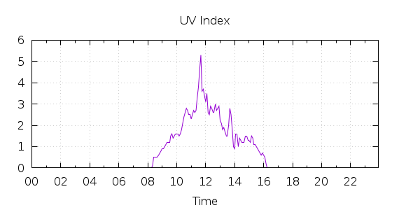 [1-day UV index]