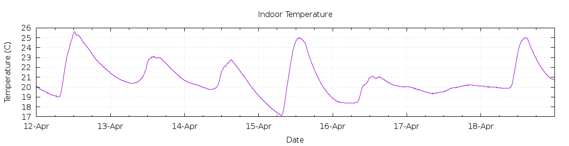 [7-day Indoor Temperature]