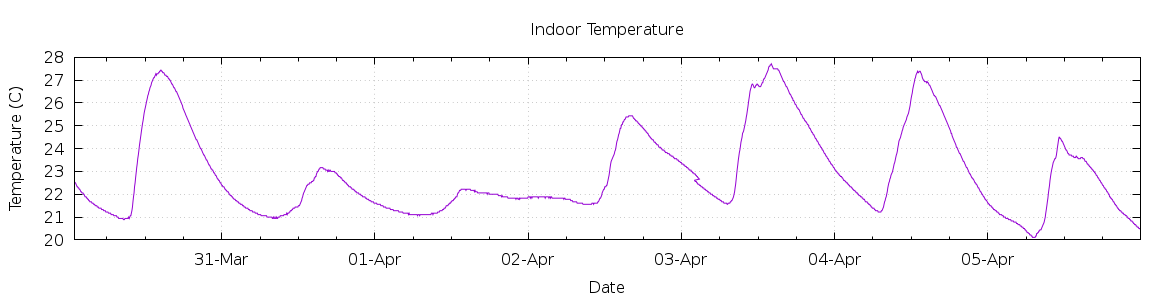 [7-day Indoor Temperature]