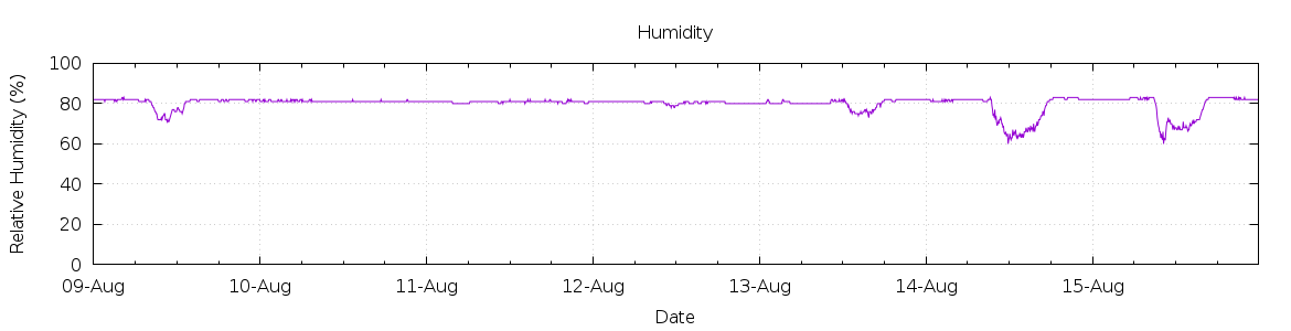 [7-day Humidity]