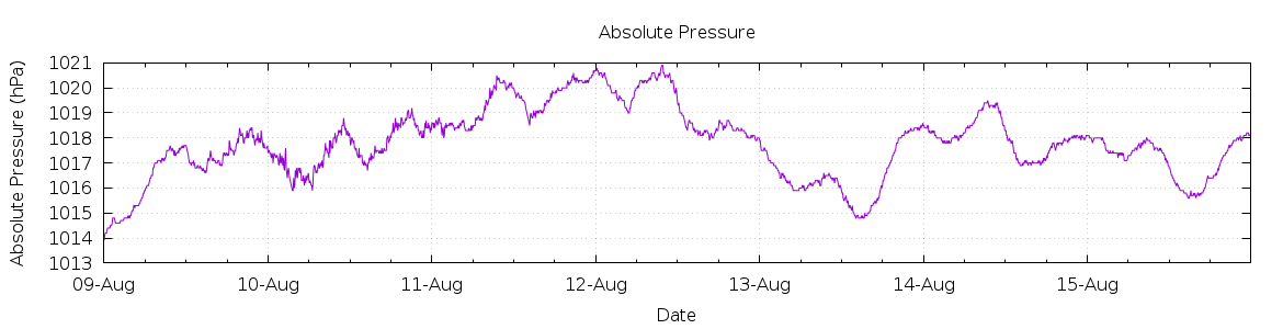 [7-day Pressure]