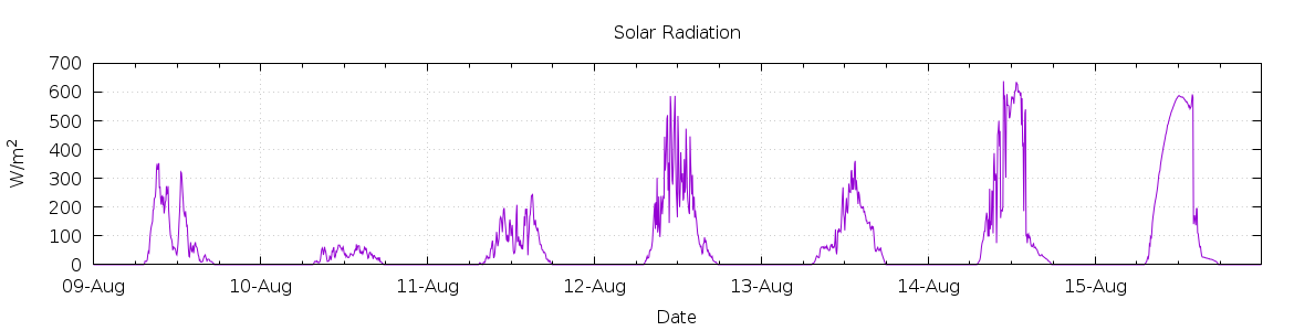 [7-day Solar Radiation]