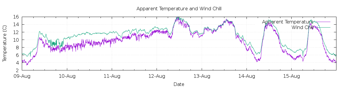 [7-day Apparent Temperature and Wind Chill]