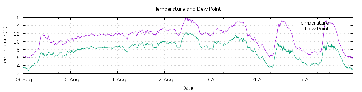 [7-day Temperature and Dew Point]