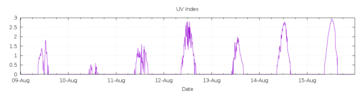 [7-day UV index]