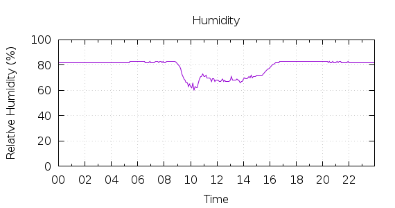 [1-day Humidity]