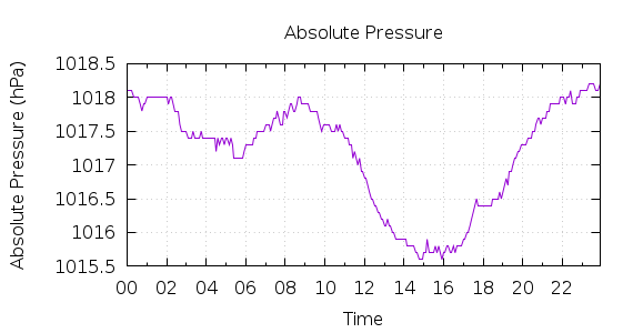 [1-day Pressure]