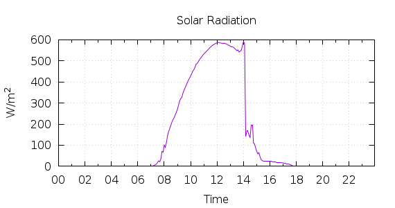 [1-day Solar Radiation]