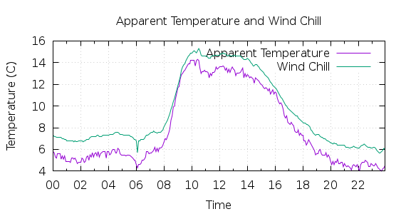 [1-day Apparent Temperature and Wind Chill]