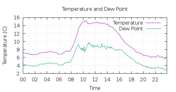 [1-day Temperature and Dew Point]