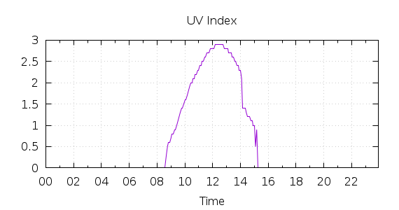 [1-day UV index]