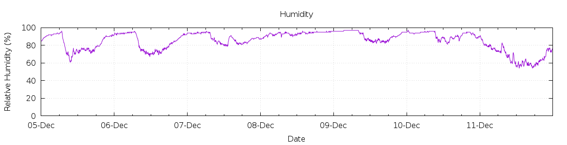 [7-day Humidity]