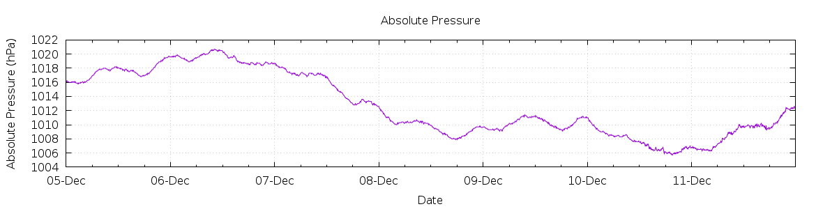 [7-day Pressure]