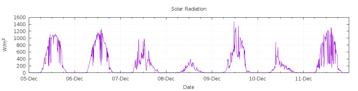 [7-day Solar Radiation]