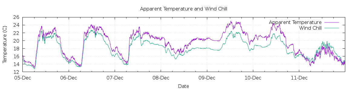 [7-day Apparent Temperature and Wind Chill]