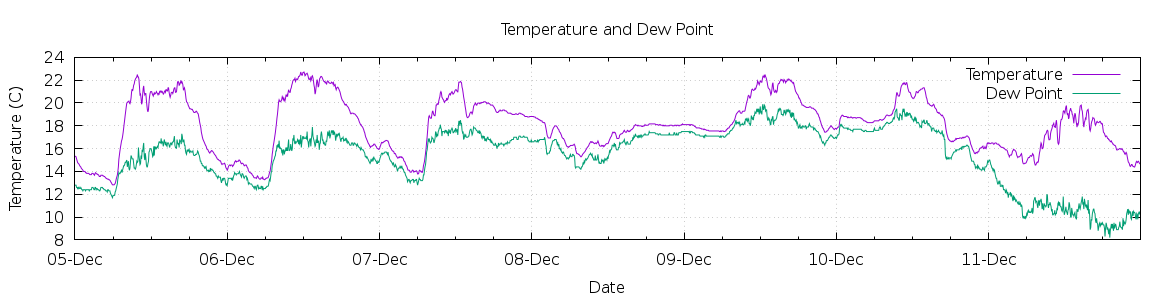 [7-day Temperature and Dew Point]