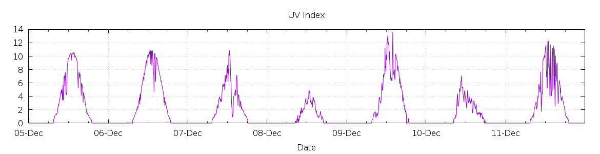 [7-day UV index]