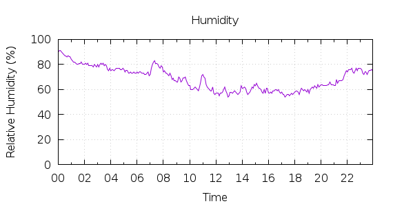 [1-day Humidity]