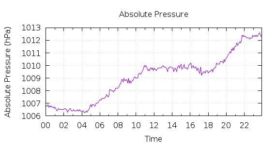 [1-day Pressure]