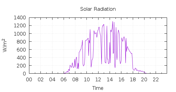 [1-day Solar Radiation]