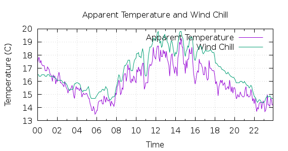 [1-day Apparent Temperature and Wind Chill]