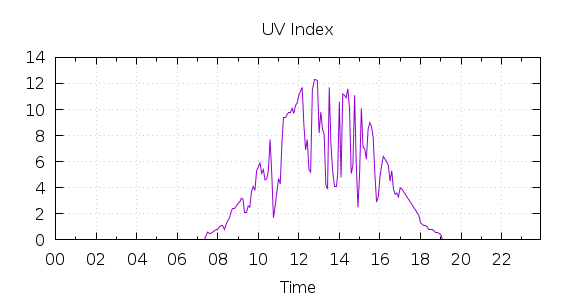 [1-day UV index]