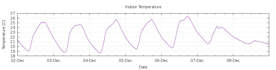 [7-day Indoor Temperature]