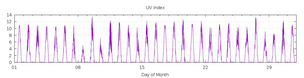 [Month UV index]
