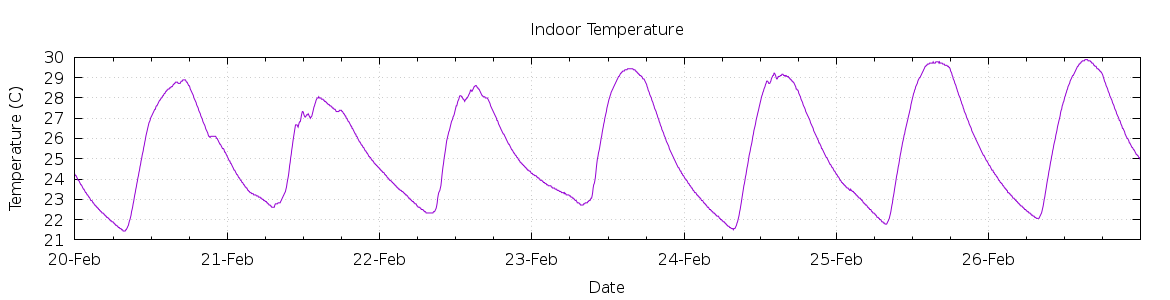 [7-day Indoor Temperature]