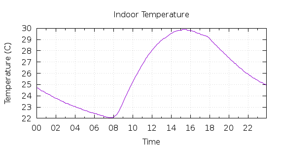 [1-day Indoor Temperature]