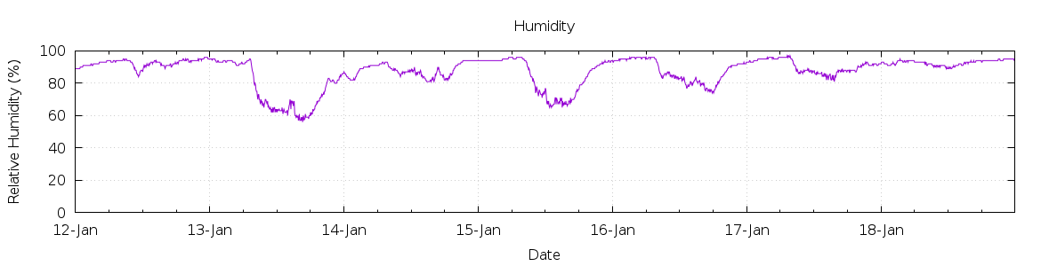 [7-day Humidity]