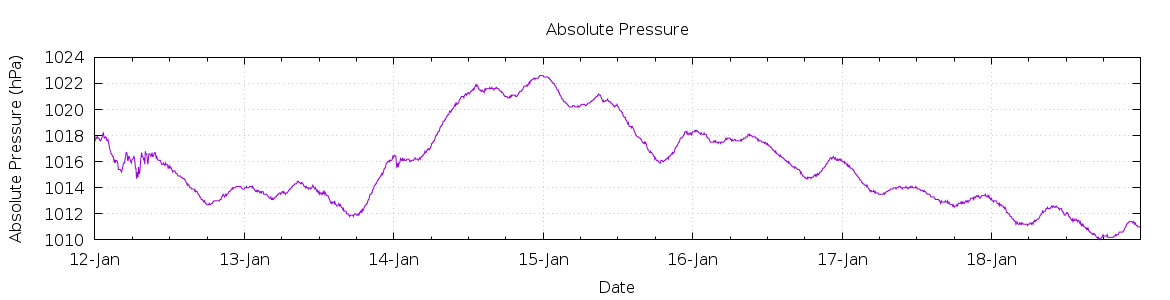 [7-day Pressure]